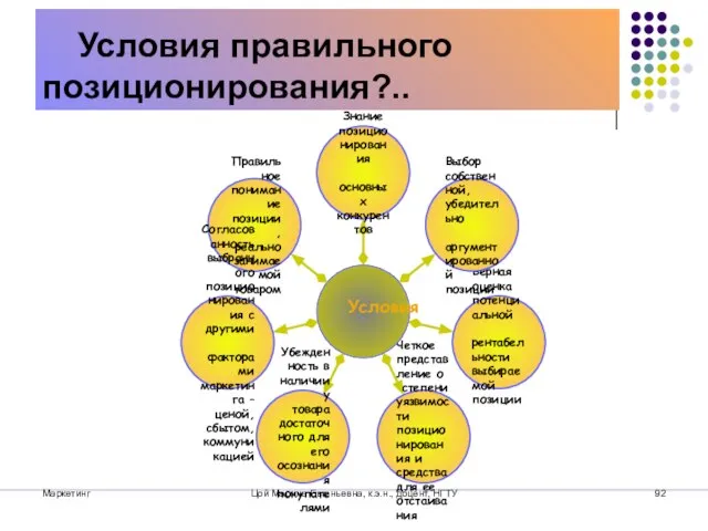 Маркетинг Цой Марина Евгеньевна, к.э.н., доцент, НГТУ Условия правильного позиционирования?.. Условия