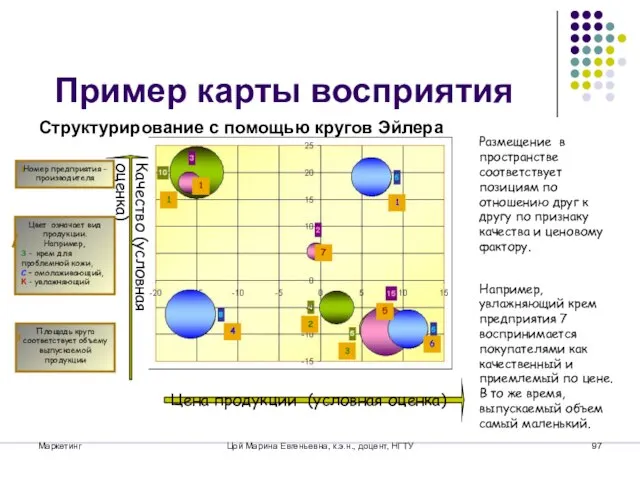 Маркетинг Цой Марина Евгеньевна, к.э.н., доцент, НГТУ Пример карты восприятия Структурирование с помощью кругов Эйлера