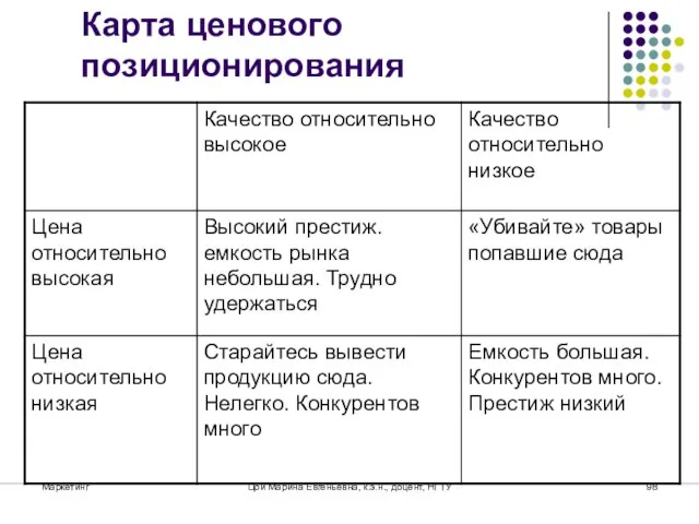 Маркетинг Цой Марина Евгеньевна, к.э.н., доцент, НГТУ Карта ценового позиционирования