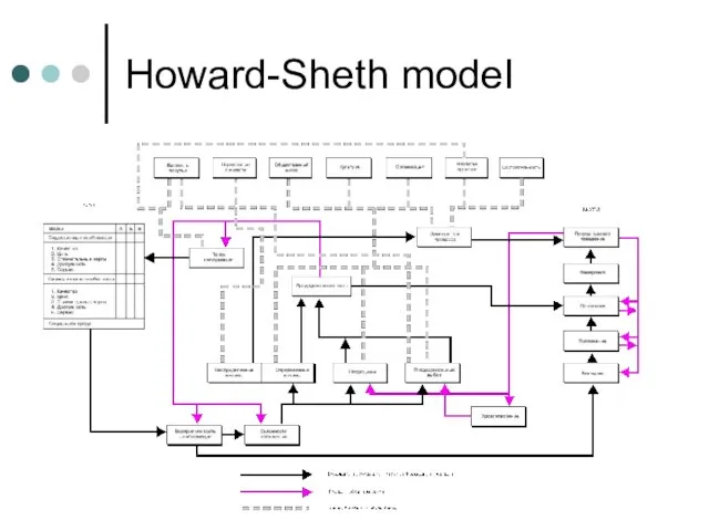 Howard-Sheth model