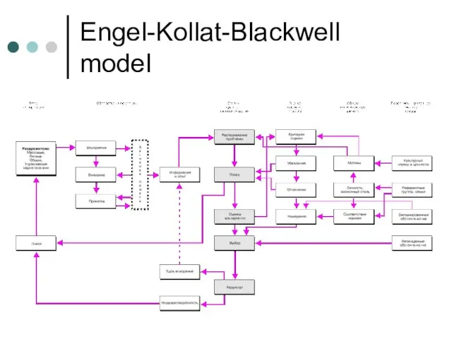 Engel-Kollat-Blackwell model