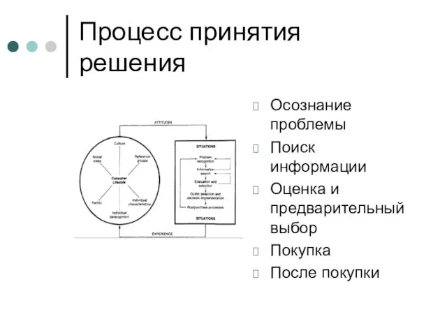 Процесс принятия решения Осознание проблемы Поиск информации Оценка и предварительныйвыбор Покупка После покупки