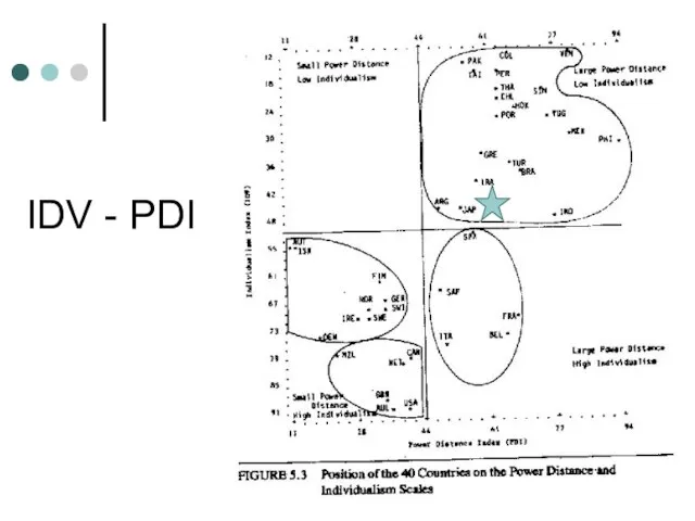 IDV - PDI