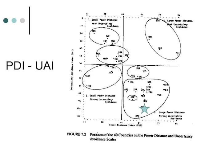 PDI - UAI