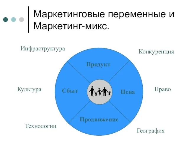 Маркетинговые переменные и Маркетинг-микс. Продукт Цена Продвижение Сбыт Культура Право География Технологии Конкуренция Инфраструктура