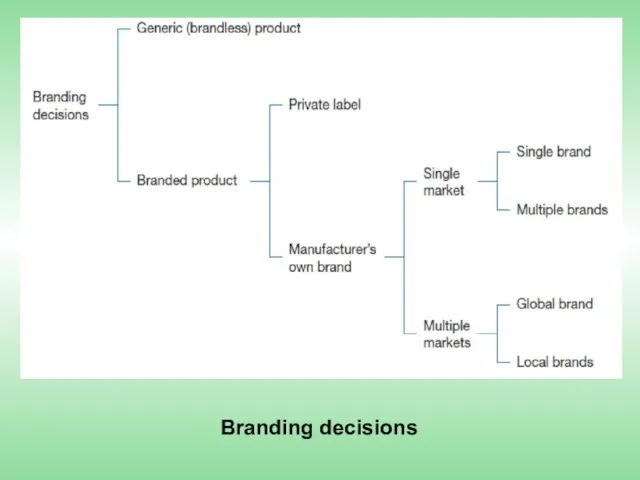 Branding decisions