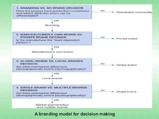 A branding model for decision making