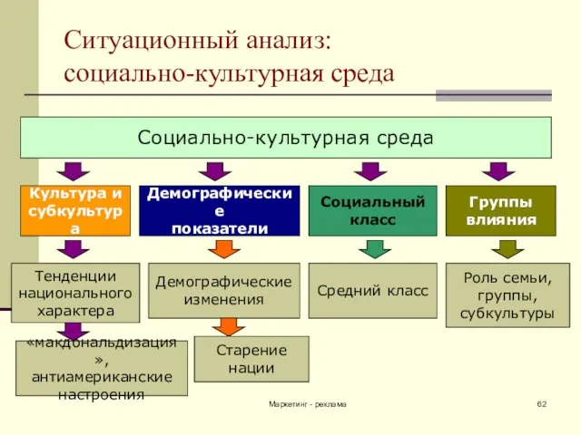 Маркетинг - реклама Ситуационный анализ: социально-культурная среда Социально-культурная среда Культура и субкультура