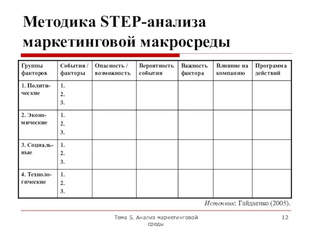 Методика STEP-анализа маркетинговой макросреды Источник: Гайдаенко (2005). Тема 5. Анализ маркетинговой среды