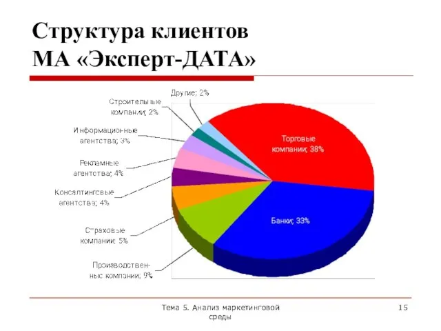 Структура клиентов МА «Эксперт-ДАТА» Тема 5. Анализ маркетинговой среды