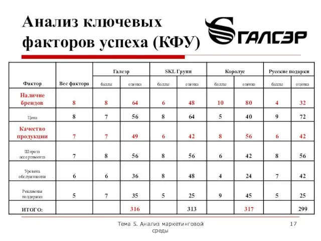 Анализ ключевых факторов успеха (КФУ) Тема 5. Анализ маркетинговой среды