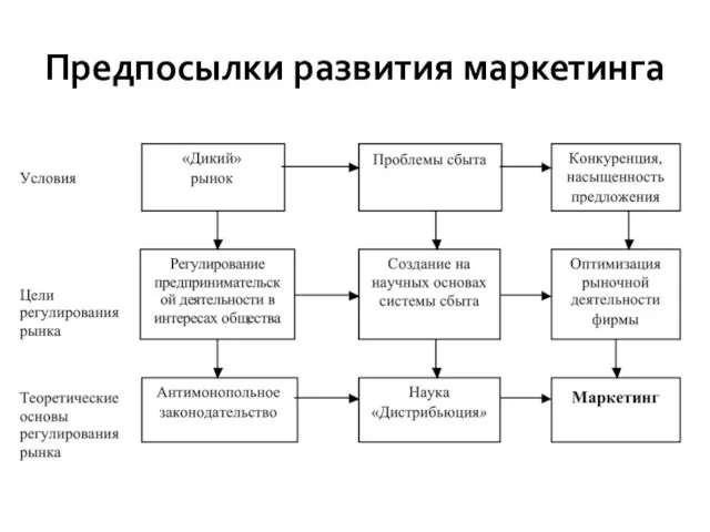 Предпосылки развития маркетинга