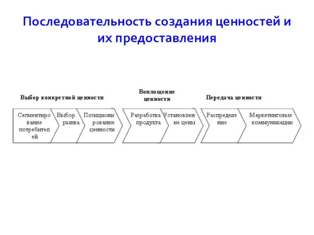 Последовательность создания ценностей и их предоставления