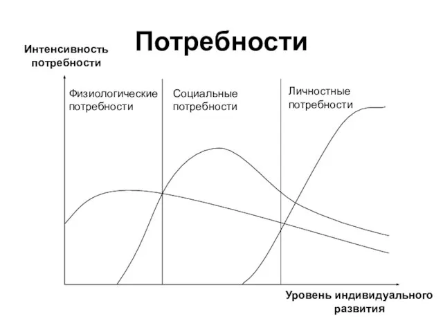 Потребности Интенсивность потребности Уровень индивидуального развития Физиологические потребности Социальные потребности Личностные потребности