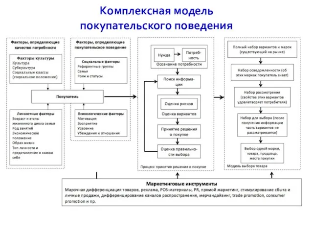 Комплексная модель покупательского поведения