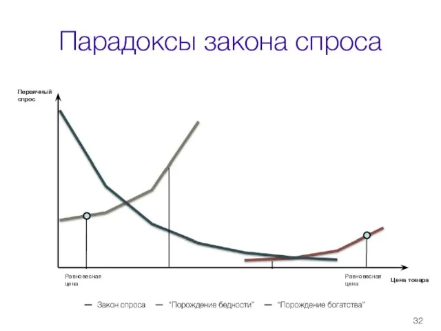 Парадоксы закона спроса Цена товара Первичный спрос Равновесная цена Равновесная цена