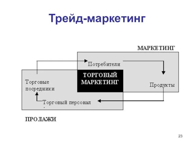 Трейд-маркетинг