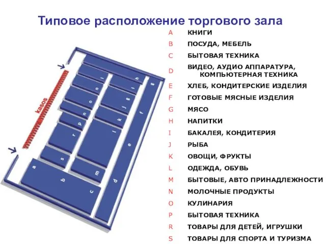 Типовое расположение торгового зала