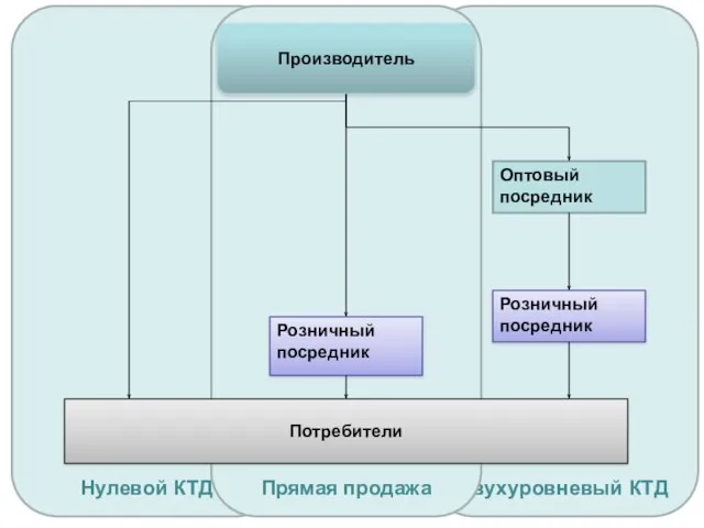 Двухуровневый КТД Нулевой КТД Прямая продажа Потребители Производитель