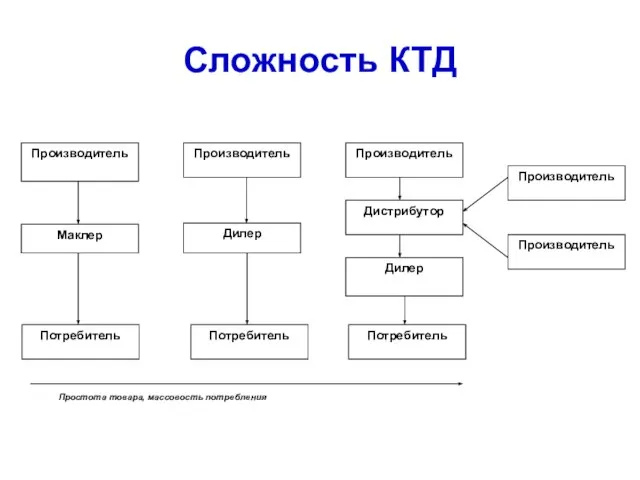 Сложность КТД Производитель Производитель Производитель Дистрибутор Дилер Потребитель Потребитель Потребитель Дилер Маклер