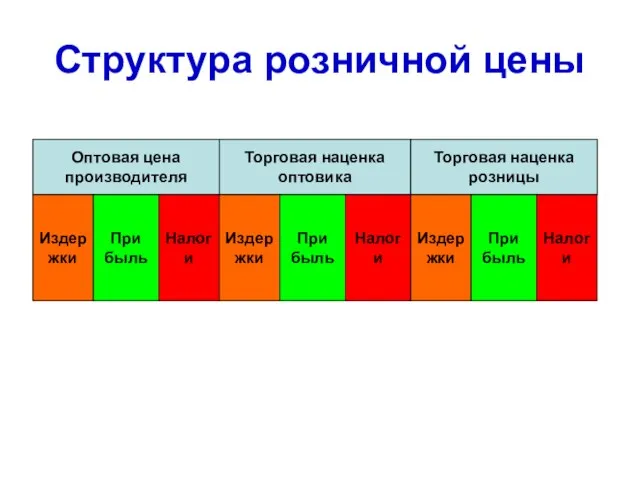 Структура розничной цены Оптовая цена производителя Торговая наценка оптовика Торговая наценка розницы