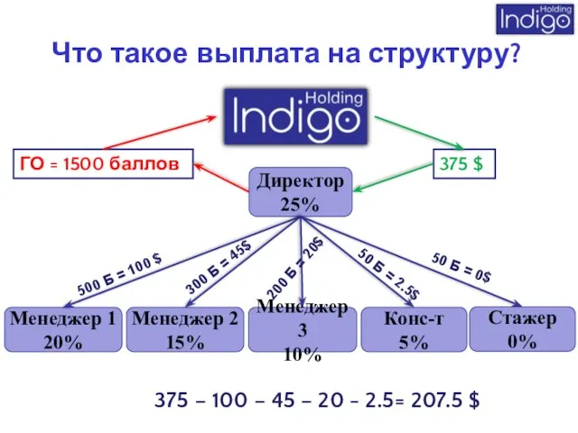 Что такое выплата на структуру? ГО = 1500 баллов Стажер 0% 375