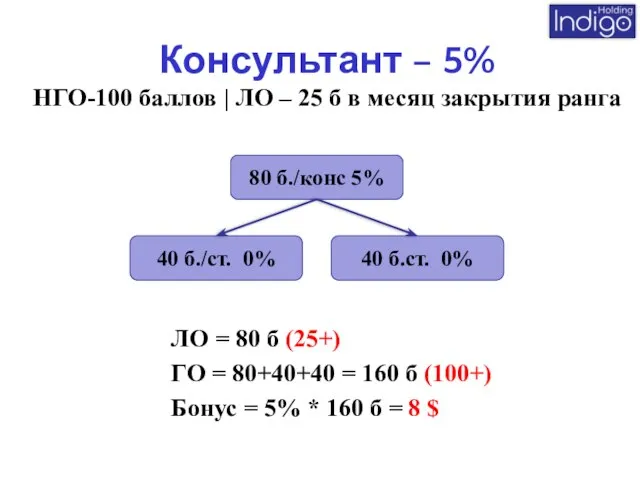 Консультант – 5% НГО-100 баллов | ЛО – 25 б в месяц