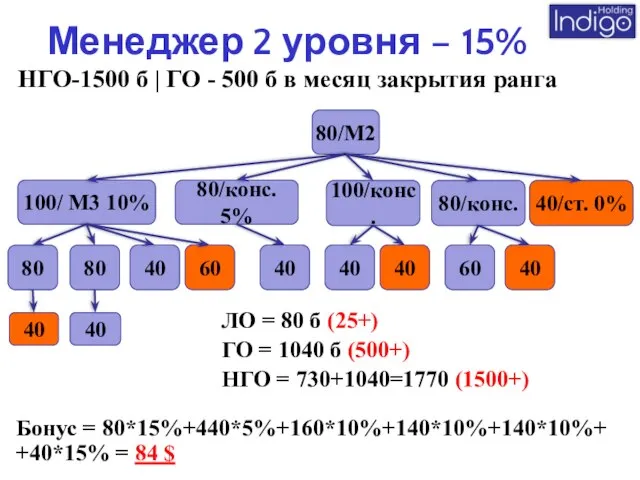 Менеджер 2 уровня – 15% НГО-1500 б | ГО - 500 б