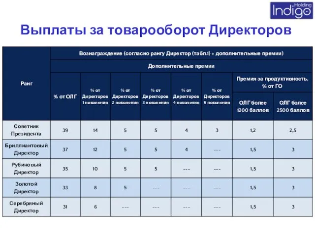 Выплаты за товарооборот Директоров