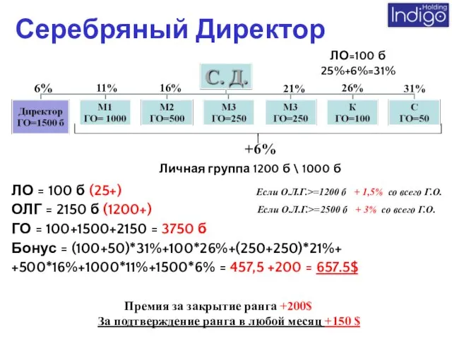 Серебряный Директор ЛО = 100 б (25+) ОЛГ = 2150 б (1200+)