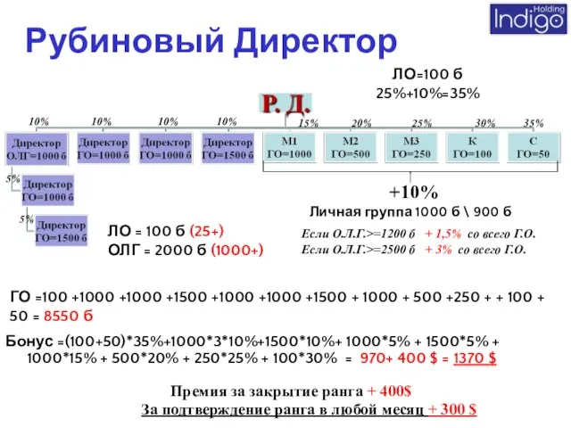 Рубиновый Директор Бонус =(100+50)*35%+1000*3*10%+1500*10%+ 1000*5% + 1500*5% + 1000*15% + 500*20% +