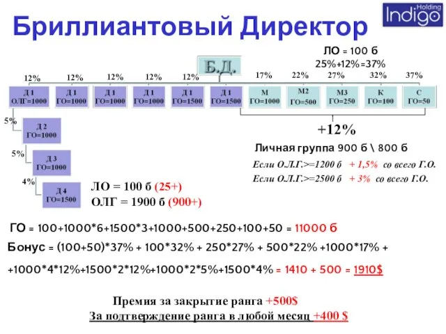 Бонус = (100+50)*37% + 100*32% + 250*27% + 500*22% +1000*17% + +1000*4*12%+1500*2*12%+1000*2*5%+1500*4%