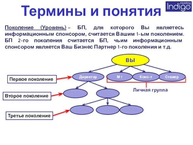 Поколение (Уровень) – БП, для которого Вы являетесь информационным спонсором, считается Вашим