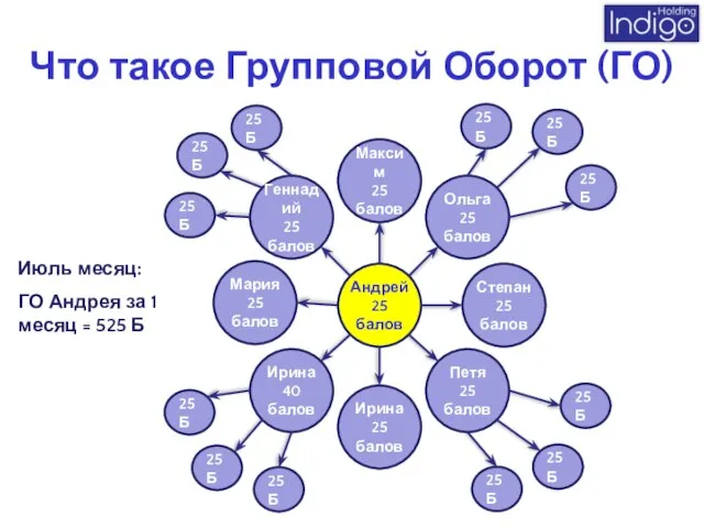 Что такое Групповой Оборот (ГО) Июль месяц: ГО Андрея за 1 месяц = 525 Б