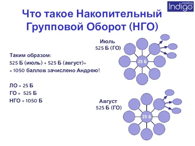 Что такое Накопительный Групповой Оборот (НГО) Таким образом: 525 Б (июль) +