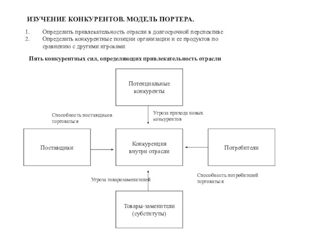 ИЗУЧЕНИЕ КОНКУРЕНТОВ. МОДЕЛЬ ПОРТЕРА. Пять конкурентных сил, определяющих привлекательность отрасли Определить привлекательность