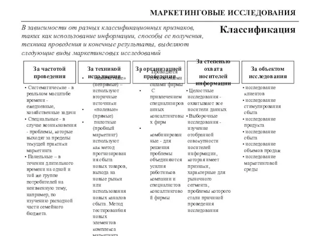 Классификация МАРКЕТИНГОВЫЕ ИССЛЕДОВАНИЯ В зависимости от разных классификационных признаков, таких как использование