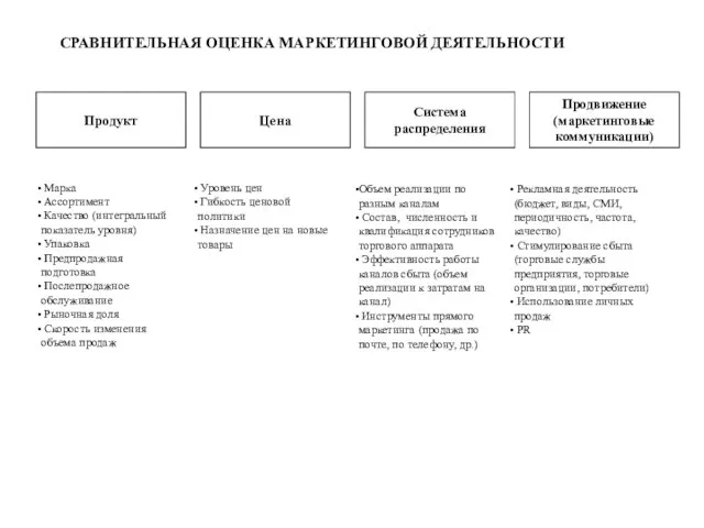 Продукт Цена Система распределения Продвижение (маркетинговые коммуникации) Марка Ассортимент Качество (интегральный показатель