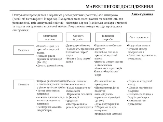 МАРКЕТИНГОВІ ДОСЛІДЖЕННЯ Анкетування Опитування проводяться з обраними респондентами (поштою) або випадково (особисті