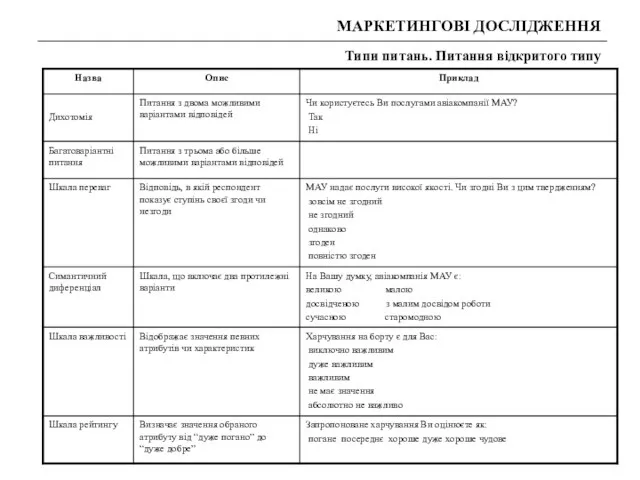 МАРКЕТИНГОВІ ДОСЛІДЖЕННЯ Типи питань. Питання відкритого типу