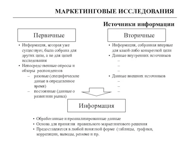 МАРКЕТИНГОВЫЕ ИССЛЕДОВАНИЯ Источники информации Обработанные и проанализированные данные Основа для принятия правильного