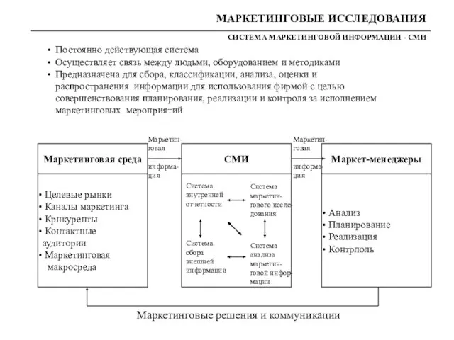 Постоянно действующая система Осуществляет связь между людьми, оборудованием и методиками Предназначена для