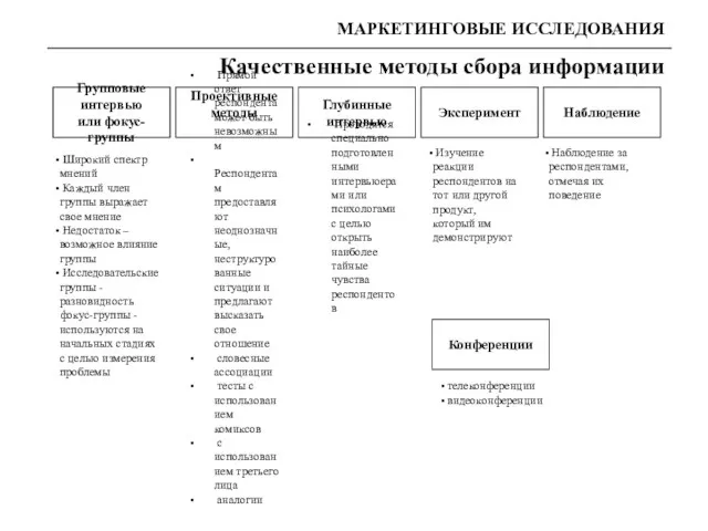 Качественные методы сбора информации Групповые интервью или фокус-группы Проективные методы Эксперимент Широкий