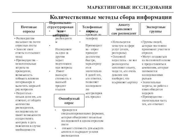 Почтовые опросы Персонально- структурированное интервью Анкету заполняет сам респондент Респондентам посылают по