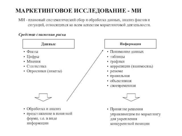 МАРКЕТИНГОВОЕ ИССЛЕДОВАНИЕ - МИ МИ - плановый систематический сбор и обработка данных,