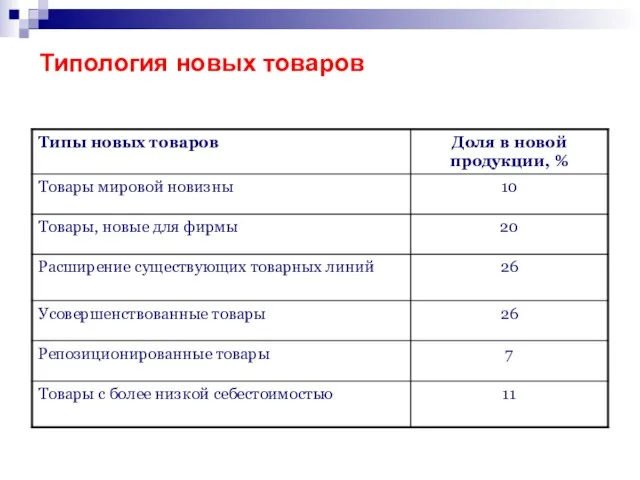 Типология новых товаров