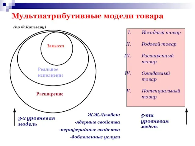 Мультиатрибутивные модели товара (по Ф.Котлеру) Исходный товар Родовой товар Расширенный товар Ожидаемый