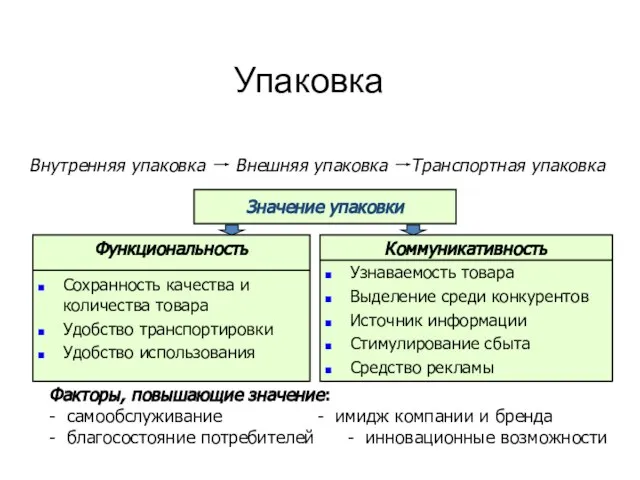 Упаковка Значение упаковки Функциональность Сохранность качества и количества товара Удобство транспортировки Удобство