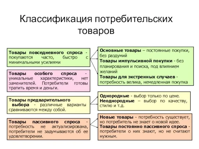 Классификация потребительских товаров Товары повседневного спроса - покупаются часто, быстро с минимальными