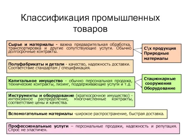 Классификация промышленных товаров Капитальное имущество - обычно персональная продажа, технические контракты, лизинг,